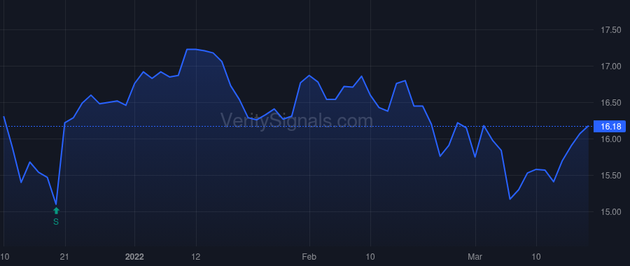 STWD price after insider trade by DiModica Jeffrey F.