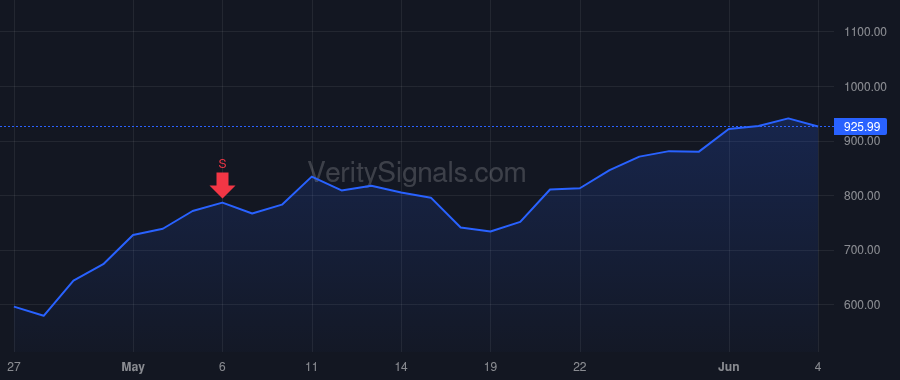 STX price after insider trade by Romano Gianluca