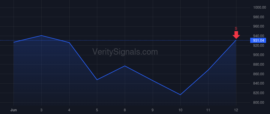 STX price after insider trade by Romano Gianluca