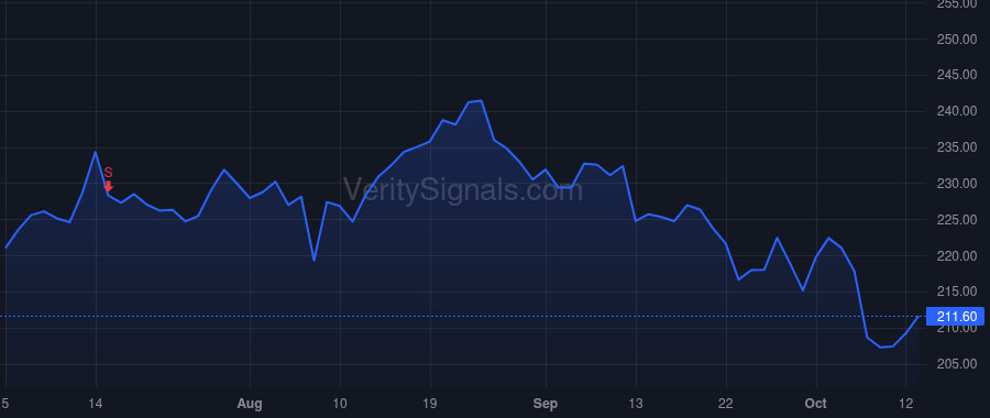 STZ price after insider trade by WildStar Partners LLC