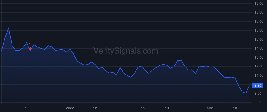 SUMO price after insider trade by Sayar Ramin