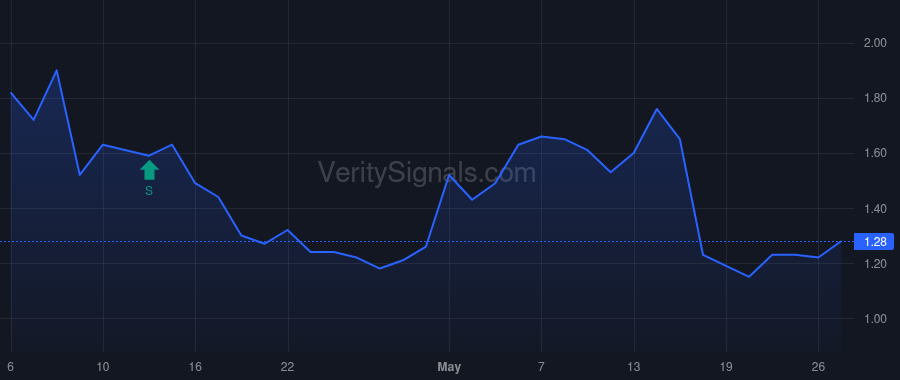 SUNE insider trade chart