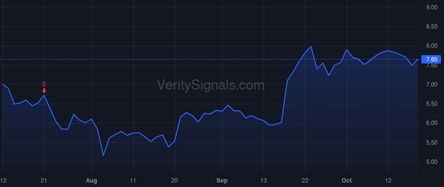 SURF price after insider trade by ROSS ROBERT W.