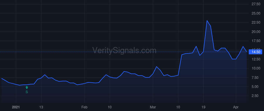 SURG price after insider trade by Cox Kevin Brian
