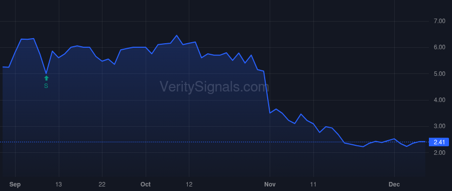 SURG price after insider trade by Cox Kevin Brian