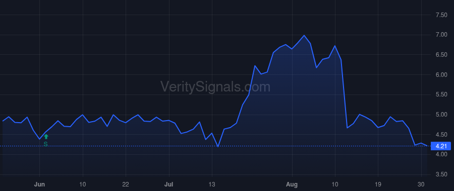 SURG price after insider trade by Cox Kevin Brian