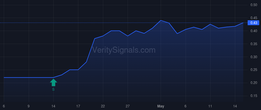 SVBL price after insider trade by Barry Timothy T.