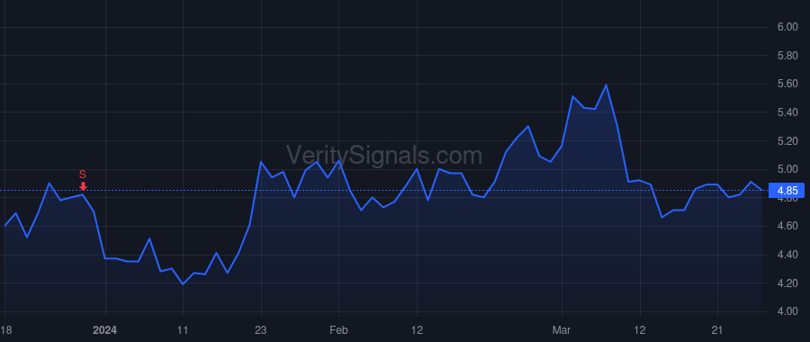 SVRA price after insider trade by Pauls Matthew