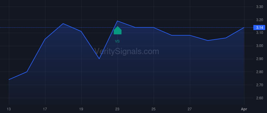 SVRE price after insider trade by VisionWave Holdings, Inc.
