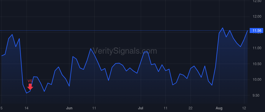 SVV price after insider trade by Walsh Mark T.