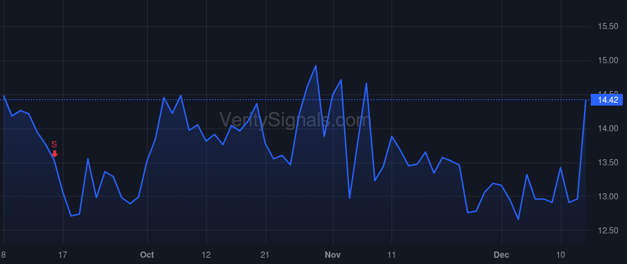 SWBI price after insider trade by Cicero Robert J.