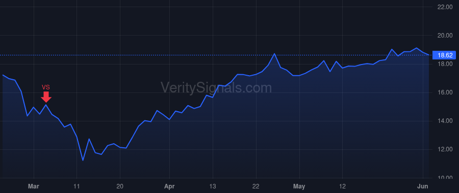 SWCH price after insider trade by Roy Rob