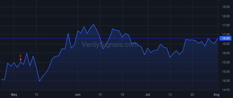 SWI price after insider trade by Gardiner David