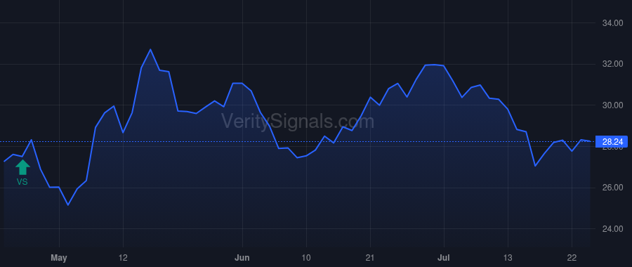 SWIM price after insider trade by Rajeski Scott Michael