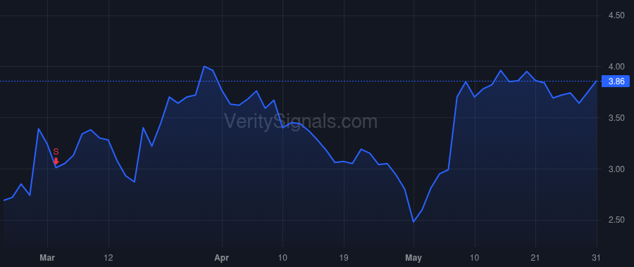 SWIM price after insider trade by Rajeski Scott Michael