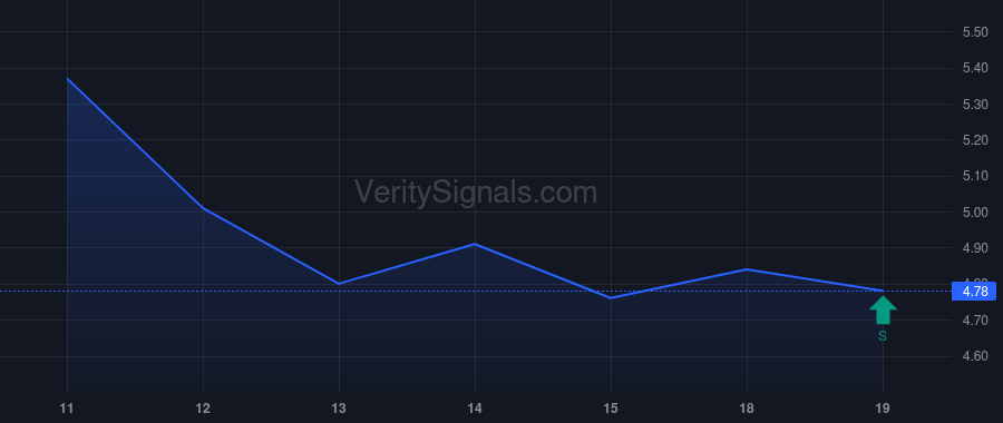 SWIM price after insider trade by Cline James E