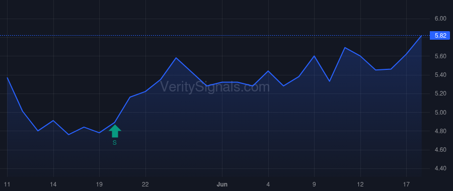 SWIM price after insider trade by Cline James E