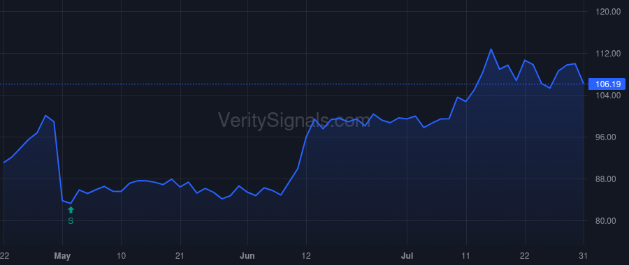 SWKS price after insider trade by GRIFFIN LIAM