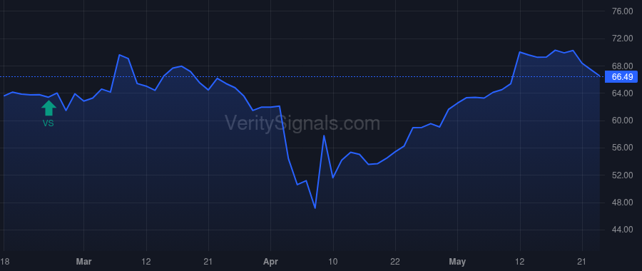 SWKS price after insider trade by BRACE PHILIP G