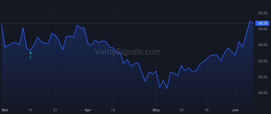 SWX price after insider trade by ICAHN CARL C