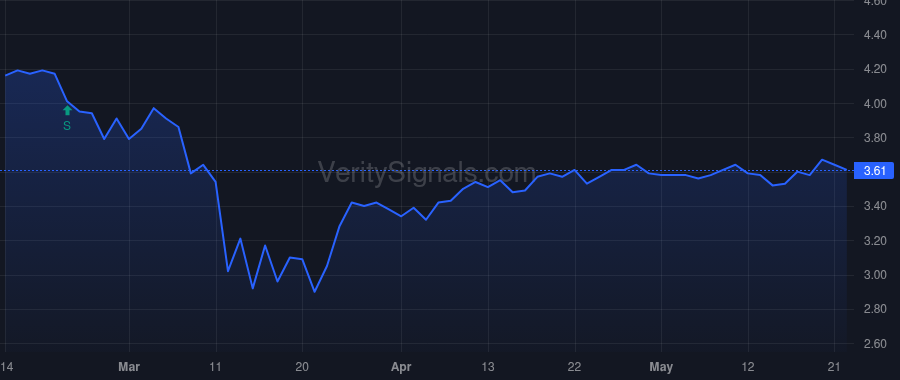 SWZ price after insider trade by Dakos Andrew