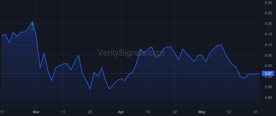 SWZ price after insider trade by Dakos Andrew