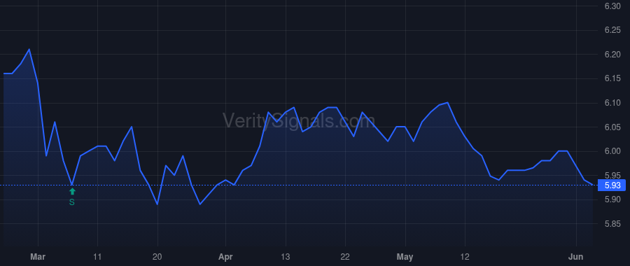 SWZ price after insider trade by Dakos Andrew