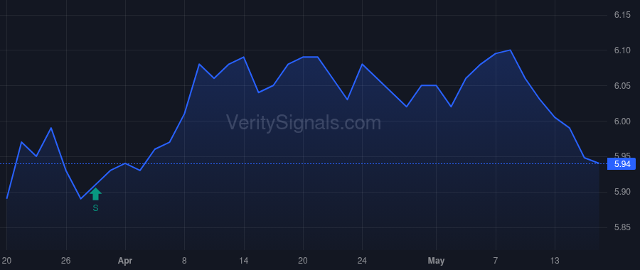 SWZ price after insider trade by Dakos Andrew