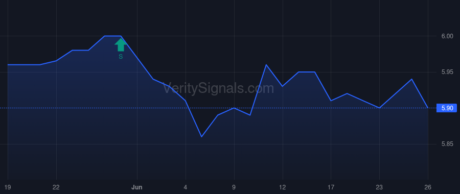 SWZ price after insider trade by Dakos Andrew