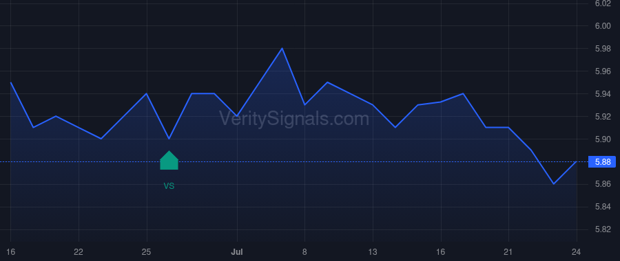 SWZ price after insider trade by SELL MORITZ A