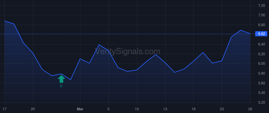 SXC price after insider trade by Marinko Mark W.