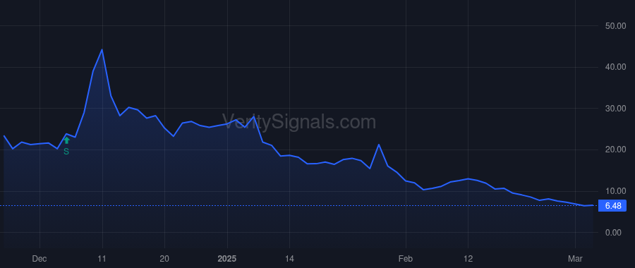 SXTP price after insider trade by DOW GEOFFREY S