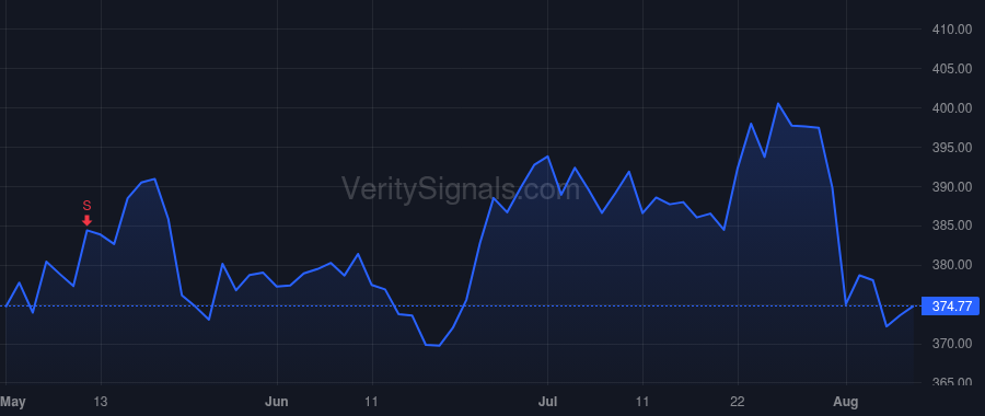 SYK price after insider trade by STRYKER RONDA E