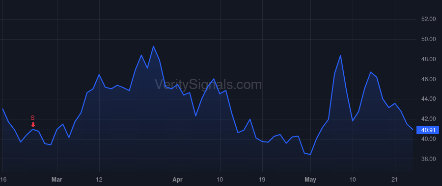 SYM price after insider trade by Cohen Richard B