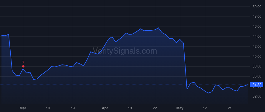 SYX price after insider trade by DOOLEY ROBERT