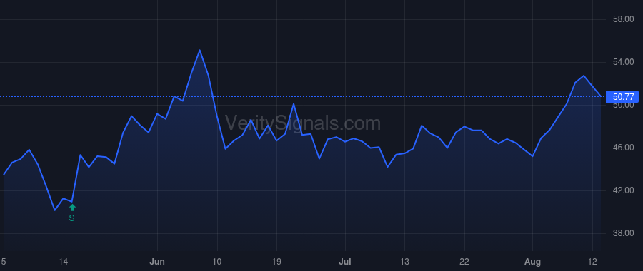 SYY price after insider trade by PELTZ NELSON