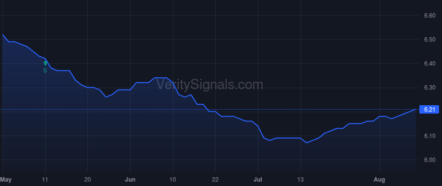 TAKAX price after insider trade by THRIVENT FINANCIAL FOR LUTHERANS