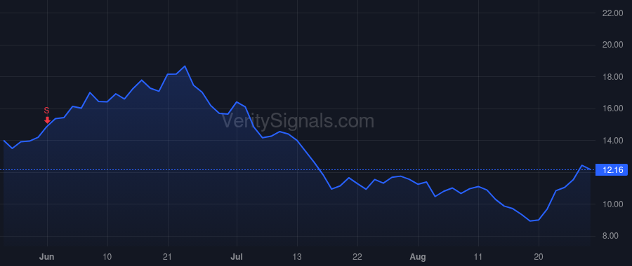 TALO price after insider trade by RIVERSTONE HOLDINGS LLC