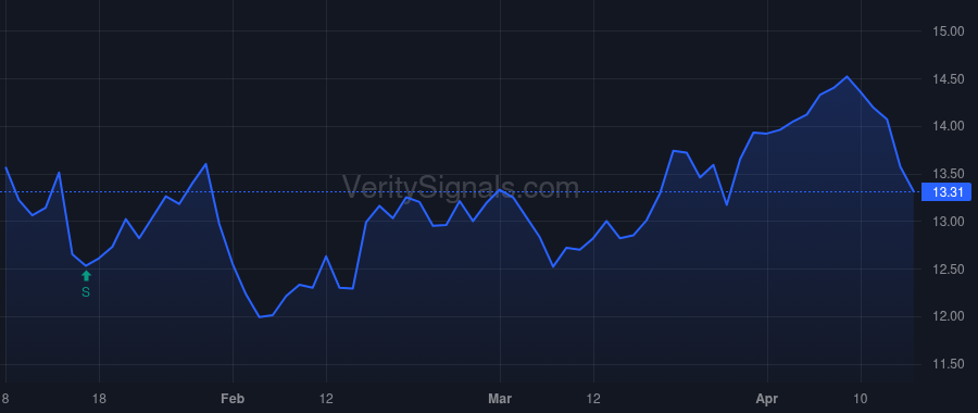 TALO price after insider trade by Control Empresarial de Capitales S.A. de C.V.