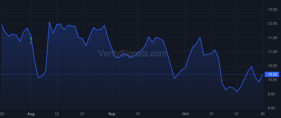 TALO price after insider trade by Control Empresarial de Capitales S.A. de C.V.