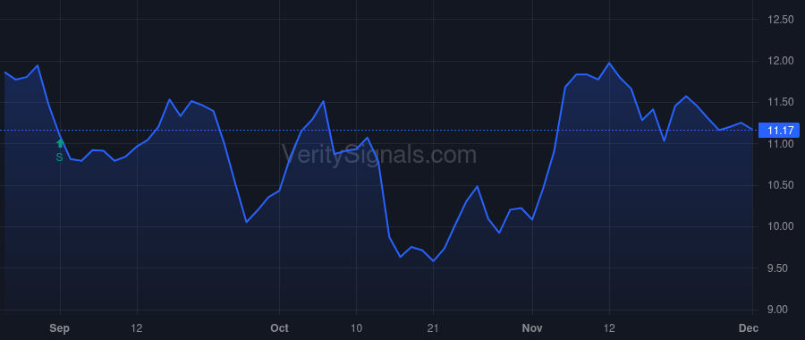 TALO price after insider trade by Control Empresarial de Capitales S.A. de C.V.