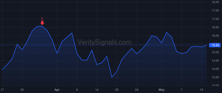 TALO price after insider trade by Control Empresarial de Capitales S.A. de C.V.
