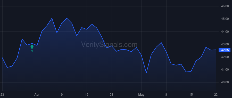 TAP price after insider trade by VANGUARD CAPITAL MANAGEMENT LLC