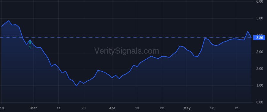 TAST price after insider trade by Accordino Daniel T