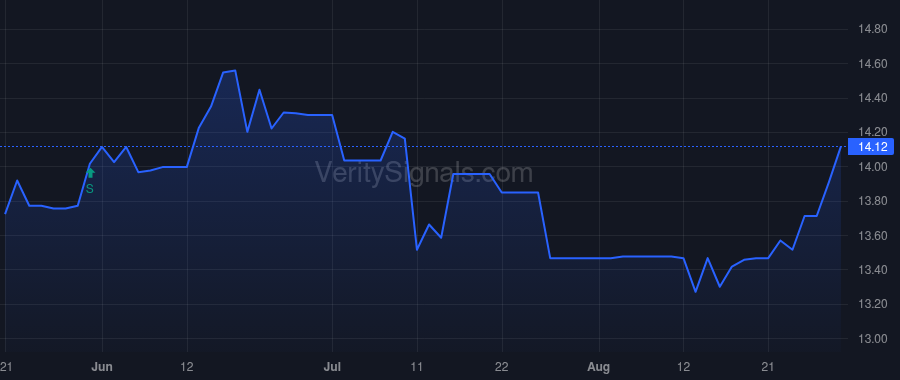 TCBS price after insider trade by Scavuzzo Anthony