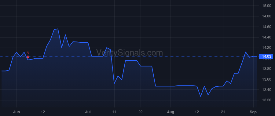TCBS price after insider trade by Strange Haskell