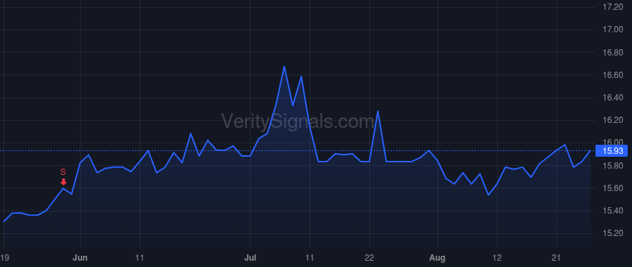 TCBS price after insider trade by Sharff Julie