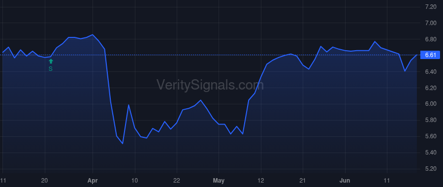 TCPC price after insider trade by Worrell August Daniel