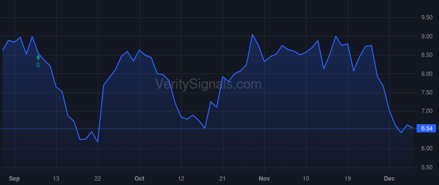 TCRX price after insider trade by SOUTHWELL DAVID P