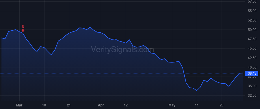 TDC price after insider trade by MCMILLAN STEPHEN